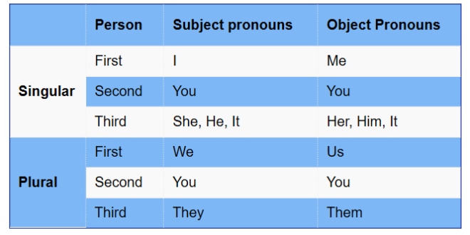 Personal pronouns - English Vocabulary - envocabulary.com