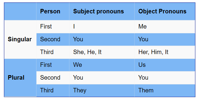 Personal-pronoun