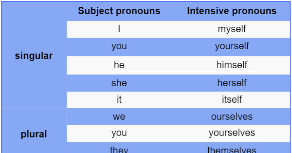 Intensive pronouns
