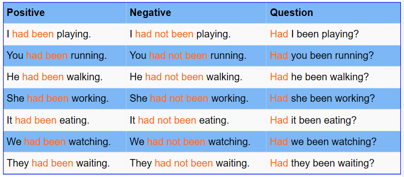 Past Perfect Progressive English Vocabulary Envocabulary