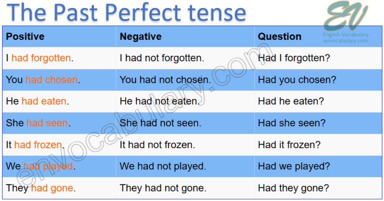 Past Perfect - Grammar - English Vocabulary - envocabulary.com