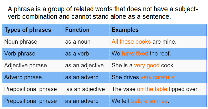 difference between adverbial and adjectival phrases