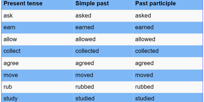 Regular verbs - Grammar - English Vocabulary – envocabulary.com